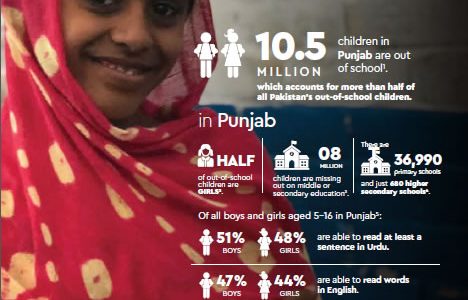 Fact Sheets on Education - Punjab