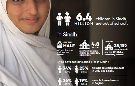 Fact Sheets on Education - Sindh