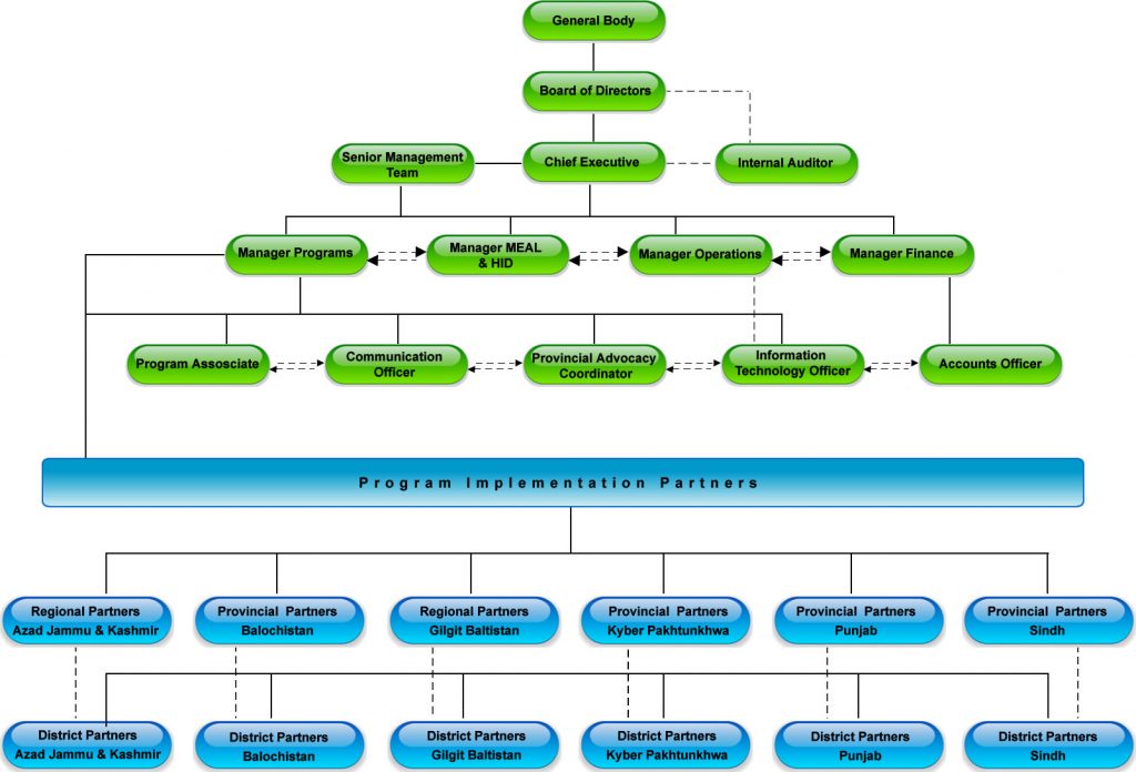 Organizational Programmatic Organogram – Awaz Foundation Pakistan ...